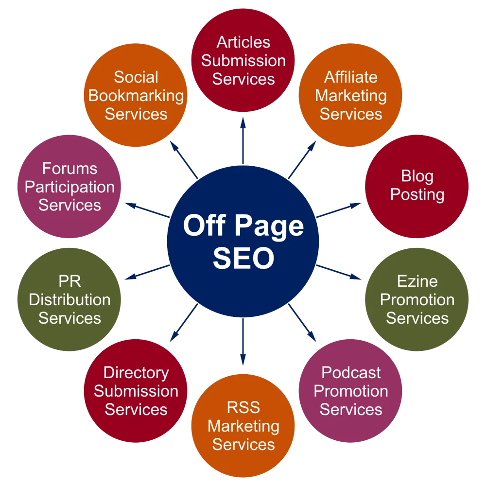 off page seo