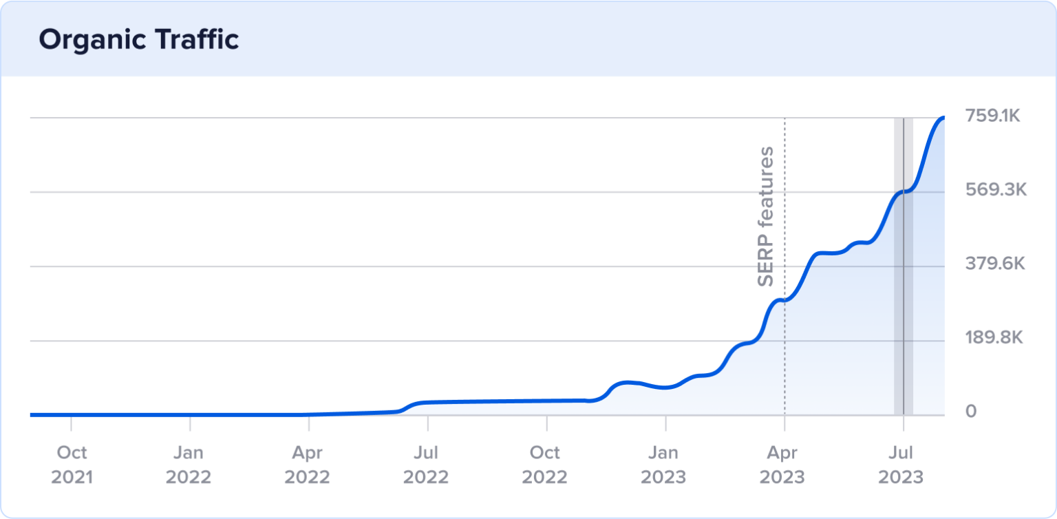 Drives Consistent, High-Quality Organic Traffic